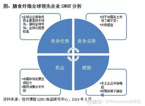 膳食纖維產(chǎn)業(yè)鏈調(diào) 行業(yè)趨勢與定制化報(bào)告市場調(diào)研分析